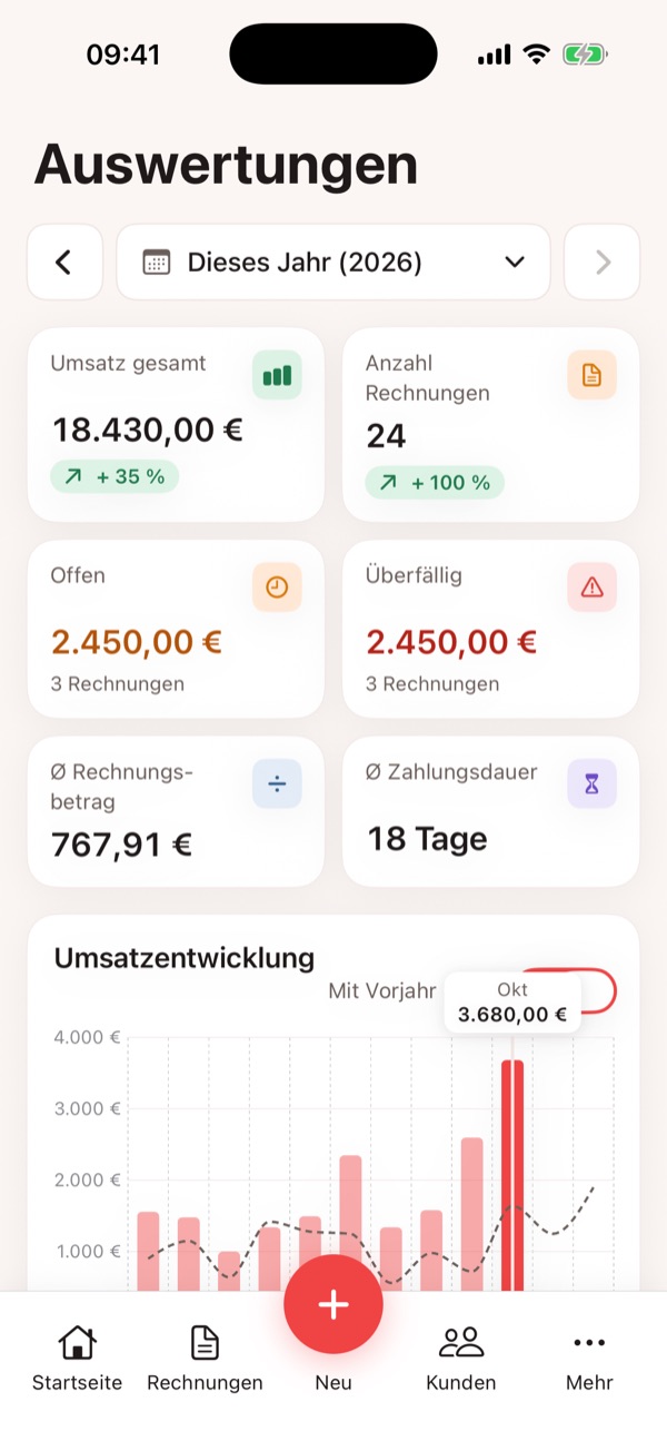 Auswertungen: Umsatz gesamt, Anzahl Rechnungen, offene und überfällige Beträge, Umsatzentwicklung